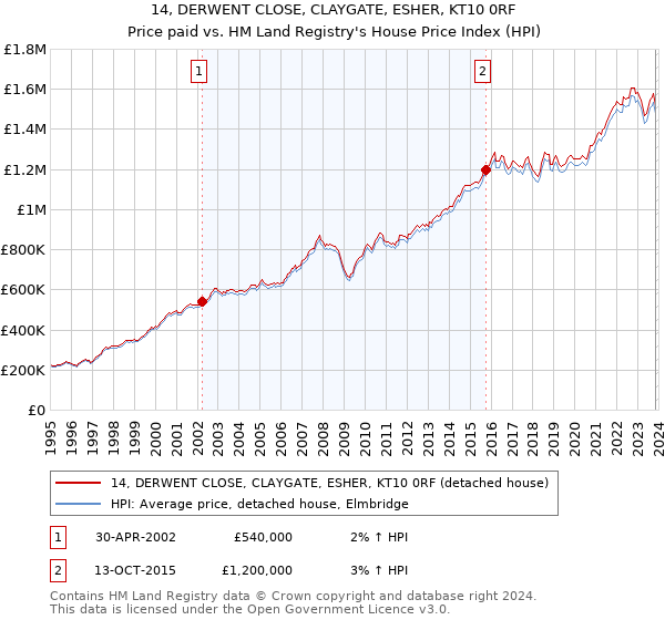 14, DERWENT CLOSE, CLAYGATE, ESHER, KT10 0RF: Price paid vs HM Land Registry's House Price Index