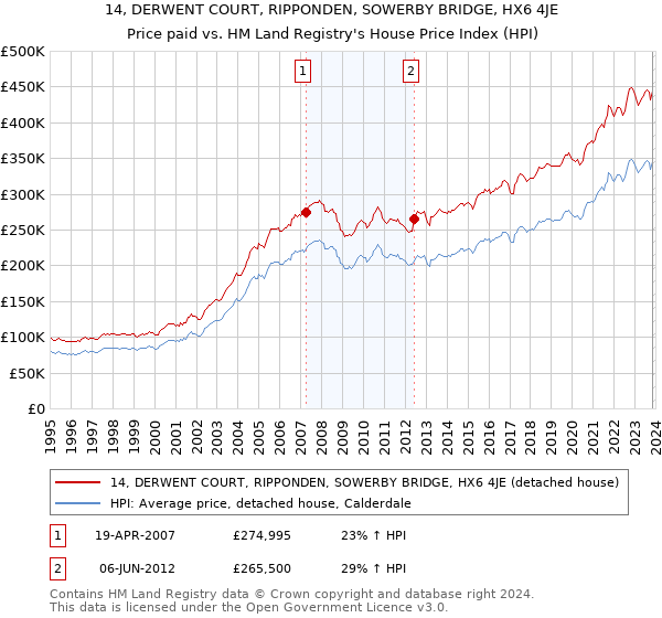 14, DERWENT COURT, RIPPONDEN, SOWERBY BRIDGE, HX6 4JE: Price paid vs HM Land Registry's House Price Index