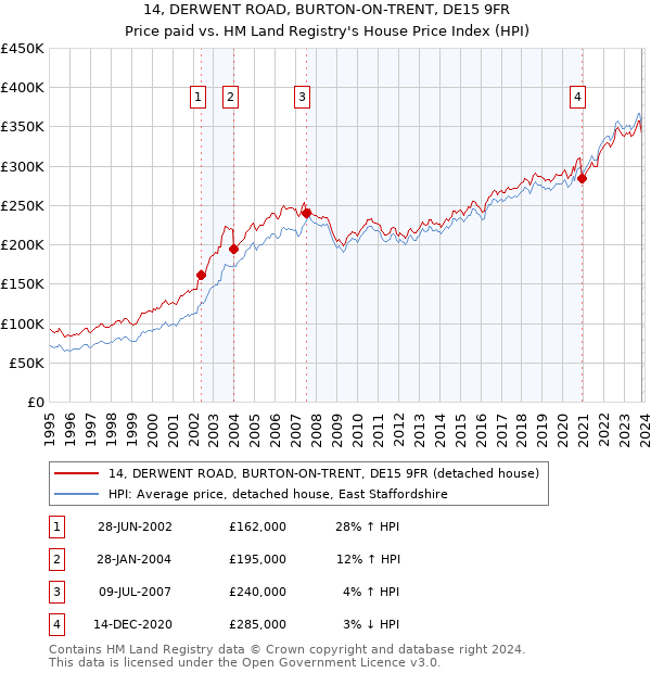 14, DERWENT ROAD, BURTON-ON-TRENT, DE15 9FR: Price paid vs HM Land Registry's House Price Index