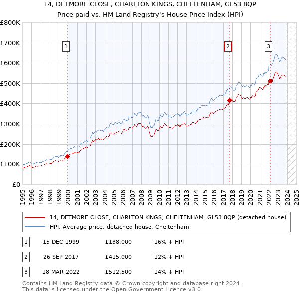 14, DETMORE CLOSE, CHARLTON KINGS, CHELTENHAM, GL53 8QP: Price paid vs HM Land Registry's House Price Index
