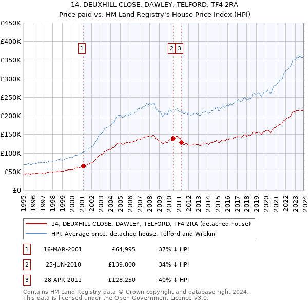 14, DEUXHILL CLOSE, DAWLEY, TELFORD, TF4 2RA: Price paid vs HM Land Registry's House Price Index