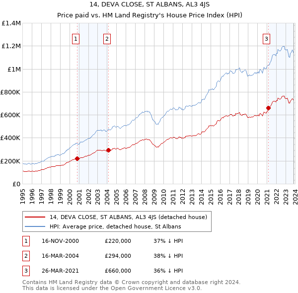 14, DEVA CLOSE, ST ALBANS, AL3 4JS: Price paid vs HM Land Registry's House Price Index