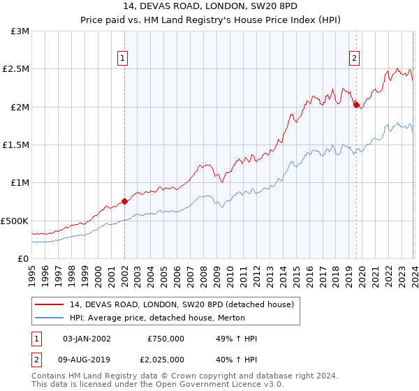 14, DEVAS ROAD, LONDON, SW20 8PD: Price paid vs HM Land Registry's House Price Index