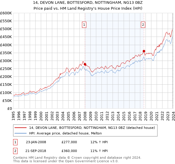 14, DEVON LANE, BOTTESFORD, NOTTINGHAM, NG13 0BZ: Price paid vs HM Land Registry's House Price Index
