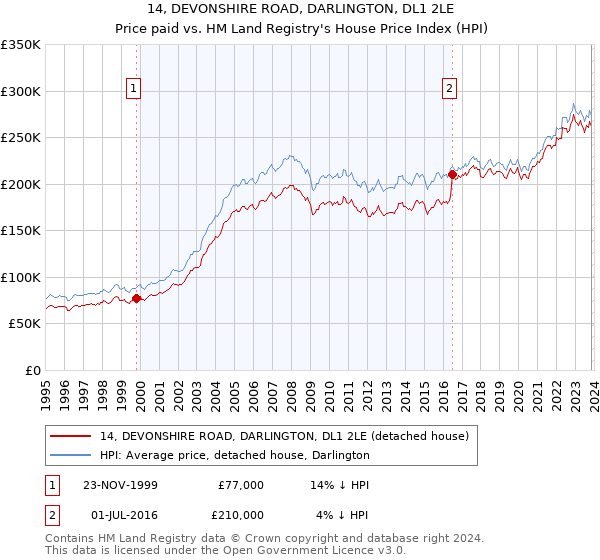 14, DEVONSHIRE ROAD, DARLINGTON, DL1 2LE: Price paid vs HM Land Registry's House Price Index