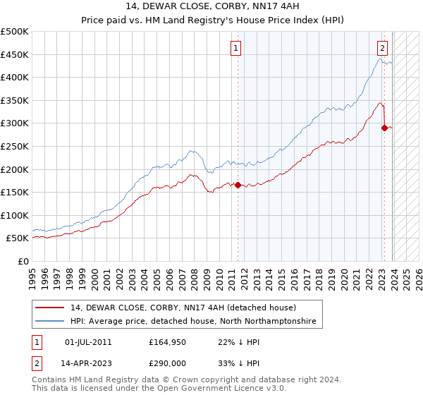 14, DEWAR CLOSE, CORBY, NN17 4AH: Price paid vs HM Land Registry's House Price Index