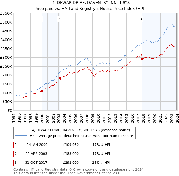 14, DEWAR DRIVE, DAVENTRY, NN11 9YS: Price paid vs HM Land Registry's House Price Index