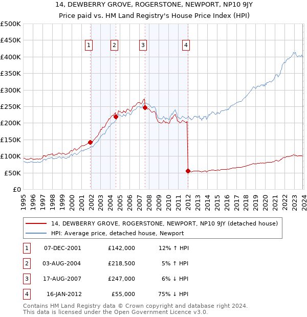 14, DEWBERRY GROVE, ROGERSTONE, NEWPORT, NP10 9JY: Price paid vs HM Land Registry's House Price Index