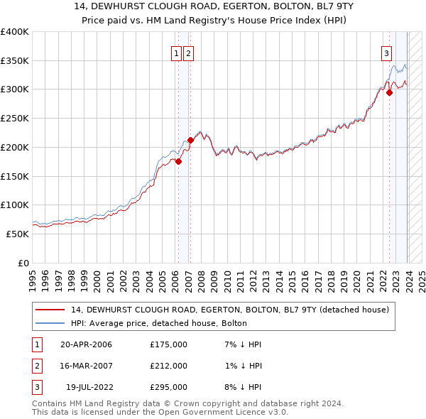 14, DEWHURST CLOUGH ROAD, EGERTON, BOLTON, BL7 9TY: Price paid vs HM Land Registry's House Price Index