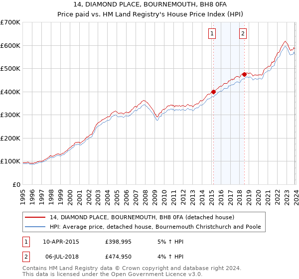 14, DIAMOND PLACE, BOURNEMOUTH, BH8 0FA: Price paid vs HM Land Registry's House Price Index