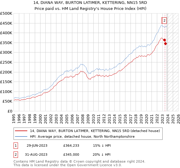 14, DIANA WAY, BURTON LATIMER, KETTERING, NN15 5RD: Price paid vs HM Land Registry's House Price Index