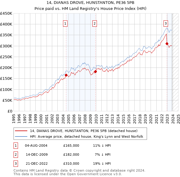 14, DIANAS DROVE, HUNSTANTON, PE36 5PB: Price paid vs HM Land Registry's House Price Index