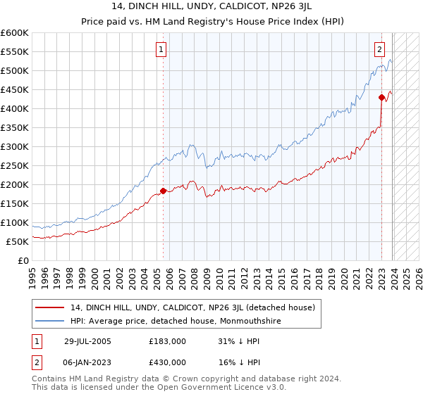 14, DINCH HILL, UNDY, CALDICOT, NP26 3JL: Price paid vs HM Land Registry's House Price Index