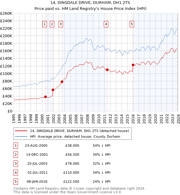 14, DINSDALE DRIVE, DURHAM, DH1 2TS: Price paid vs HM Land Registry's House Price Index