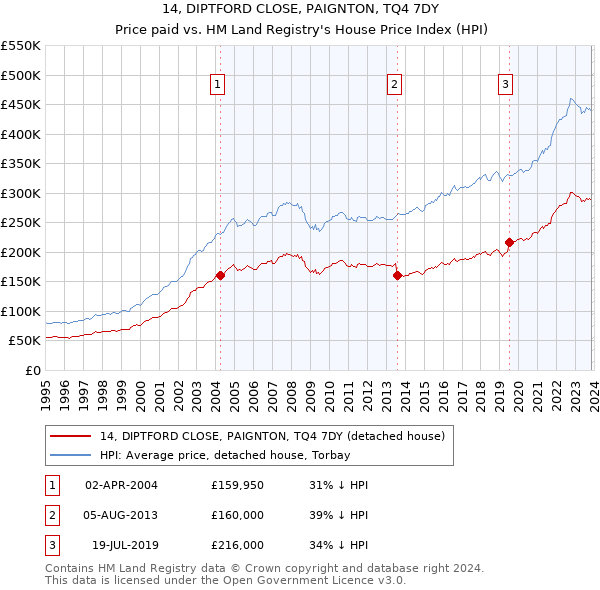 14, DIPTFORD CLOSE, PAIGNTON, TQ4 7DY: Price paid vs HM Land Registry's House Price Index