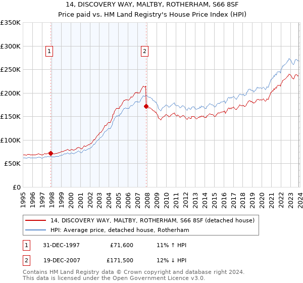 14, DISCOVERY WAY, MALTBY, ROTHERHAM, S66 8SF: Price paid vs HM Land Registry's House Price Index