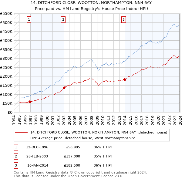 14, DITCHFORD CLOSE, WOOTTON, NORTHAMPTON, NN4 6AY: Price paid vs HM Land Registry's House Price Index