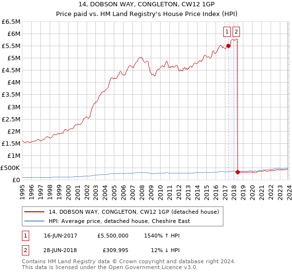 14, DOBSON WAY, CONGLETON, CW12 1GP: Price paid vs HM Land Registry's House Price Index