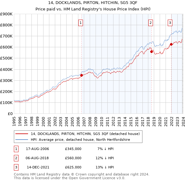 14, DOCKLANDS, PIRTON, HITCHIN, SG5 3QF: Price paid vs HM Land Registry's House Price Index