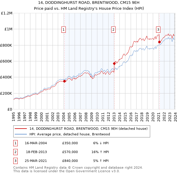 14, DODDINGHURST ROAD, BRENTWOOD, CM15 9EH: Price paid vs HM Land Registry's House Price Index