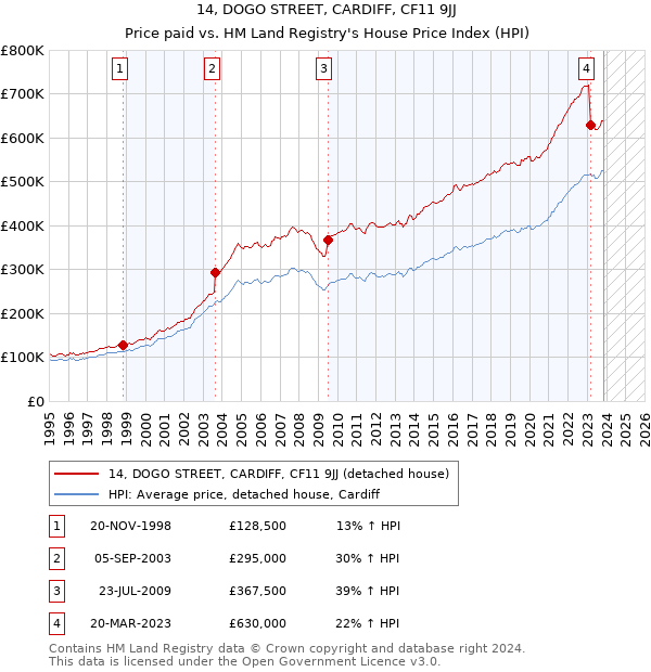 14, DOGO STREET, CARDIFF, CF11 9JJ: Price paid vs HM Land Registry's House Price Index