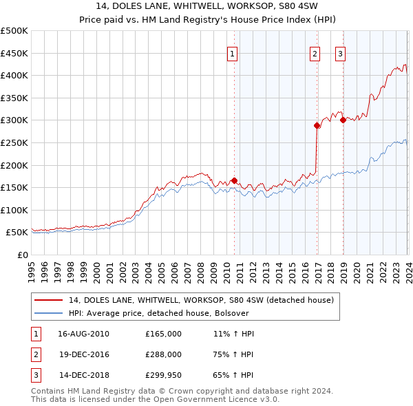 14, DOLES LANE, WHITWELL, WORKSOP, S80 4SW: Price paid vs HM Land Registry's House Price Index
