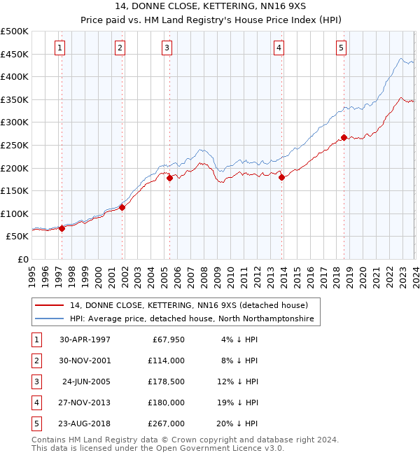 14, DONNE CLOSE, KETTERING, NN16 9XS: Price paid vs HM Land Registry's House Price Index