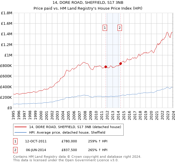 14, DORE ROAD, SHEFFIELD, S17 3NB: Price paid vs HM Land Registry's House Price Index