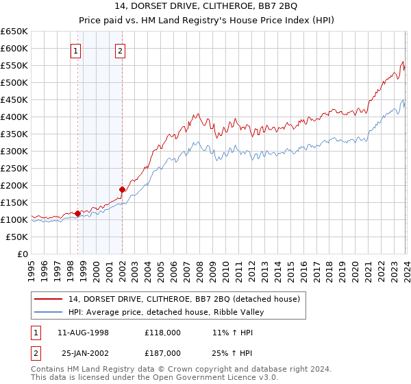 14, DORSET DRIVE, CLITHEROE, BB7 2BQ: Price paid vs HM Land Registry's House Price Index