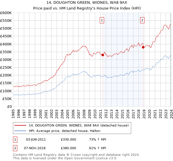 14, DOUGHTON GREEN, WIDNES, WA8 9AX: Price paid vs HM Land Registry's House Price Index
