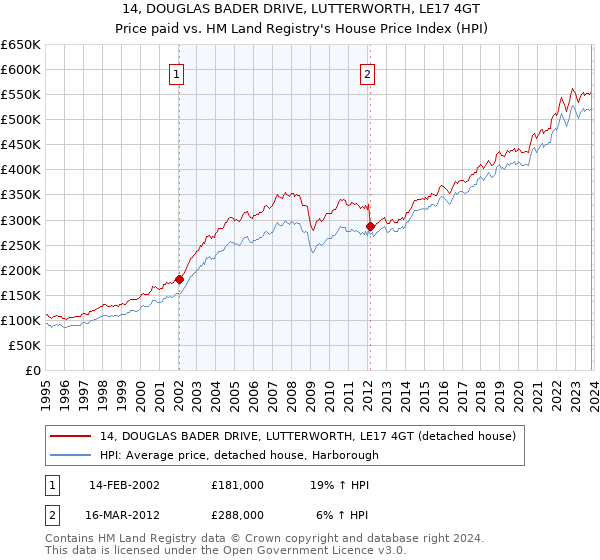 14, DOUGLAS BADER DRIVE, LUTTERWORTH, LE17 4GT: Price paid vs HM Land Registry's House Price Index