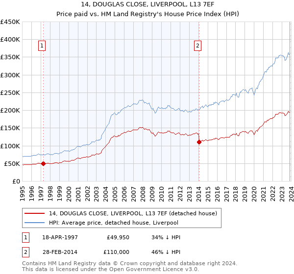 14, DOUGLAS CLOSE, LIVERPOOL, L13 7EF: Price paid vs HM Land Registry's House Price Index