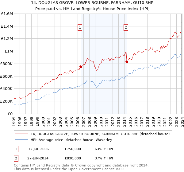 14, DOUGLAS GROVE, LOWER BOURNE, FARNHAM, GU10 3HP: Price paid vs HM Land Registry's House Price Index