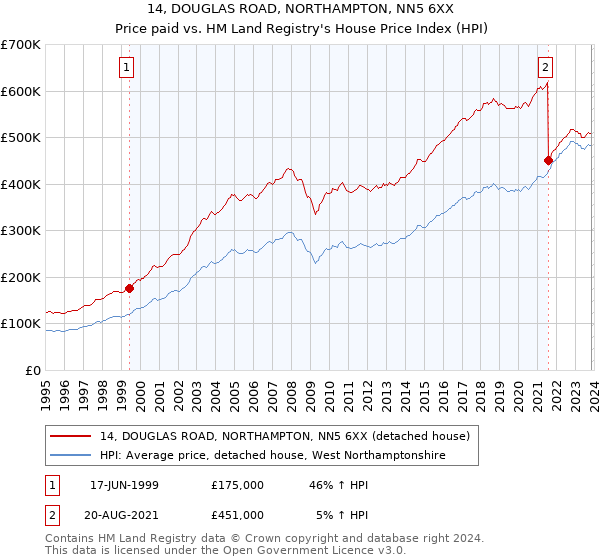 14, DOUGLAS ROAD, NORTHAMPTON, NN5 6XX: Price paid vs HM Land Registry's House Price Index