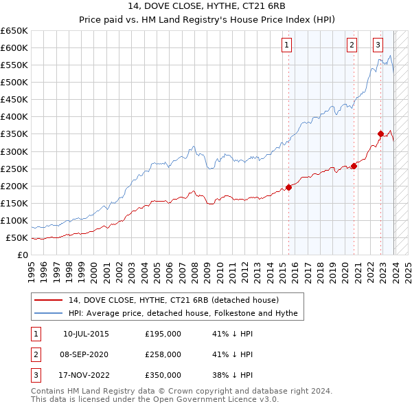 14, DOVE CLOSE, HYTHE, CT21 6RB: Price paid vs HM Land Registry's House Price Index