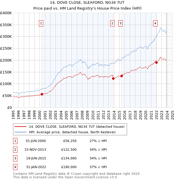14, DOVE CLOSE, SLEAFORD, NG34 7UT: Price paid vs HM Land Registry's House Price Index