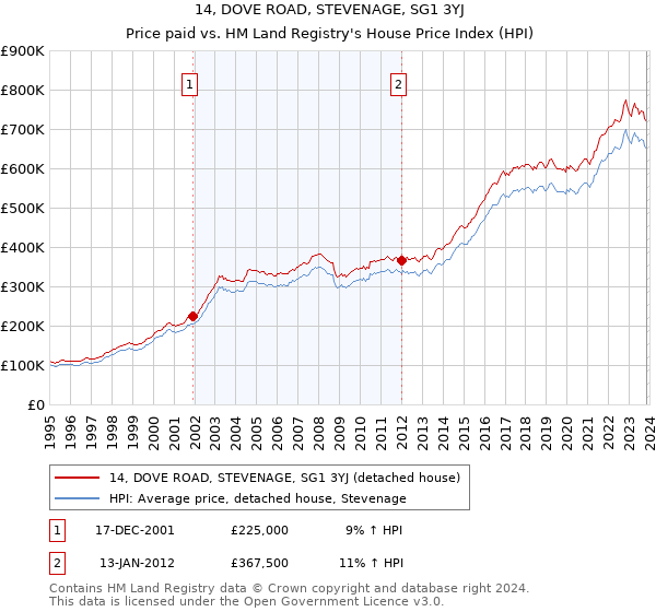 14, DOVE ROAD, STEVENAGE, SG1 3YJ: Price paid vs HM Land Registry's House Price Index