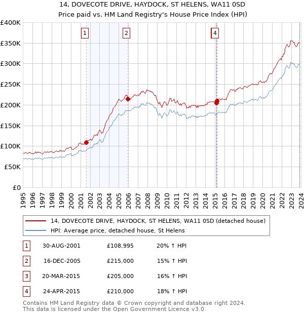 14, DOVECOTE DRIVE, HAYDOCK, ST HELENS, WA11 0SD: Price paid vs HM Land Registry's House Price Index