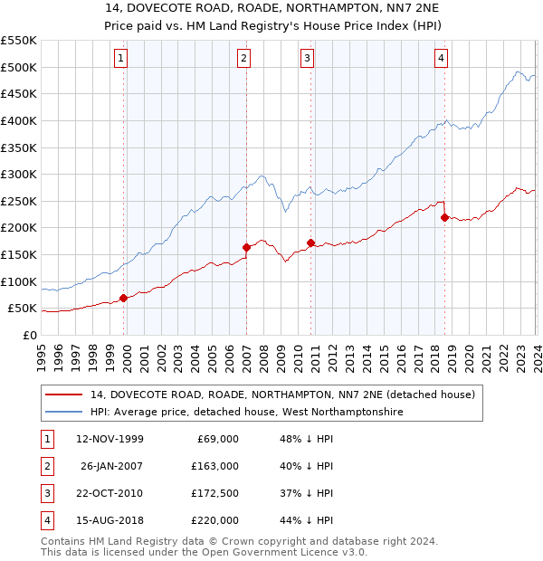 14, DOVECOTE ROAD, ROADE, NORTHAMPTON, NN7 2NE: Price paid vs HM Land Registry's House Price Index