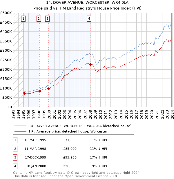 14, DOVER AVENUE, WORCESTER, WR4 0LA: Price paid vs HM Land Registry's House Price Index