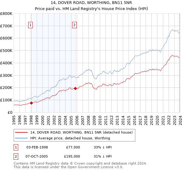 14, DOVER ROAD, WORTHING, BN11 5NR: Price paid vs HM Land Registry's House Price Index