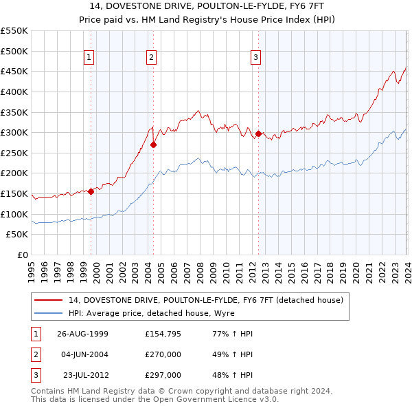 14, DOVESTONE DRIVE, POULTON-LE-FYLDE, FY6 7FT: Price paid vs HM Land Registry's House Price Index