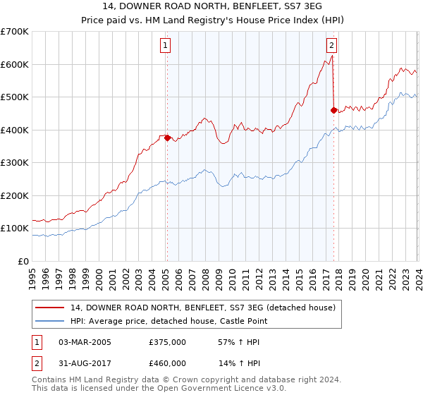 14, DOWNER ROAD NORTH, BENFLEET, SS7 3EG: Price paid vs HM Land Registry's House Price Index