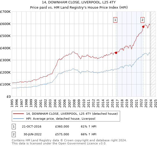 14, DOWNHAM CLOSE, LIVERPOOL, L25 4TY: Price paid vs HM Land Registry's House Price Index