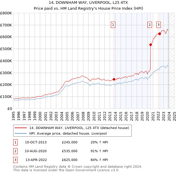 14, DOWNHAM WAY, LIVERPOOL, L25 4TX: Price paid vs HM Land Registry's House Price Index