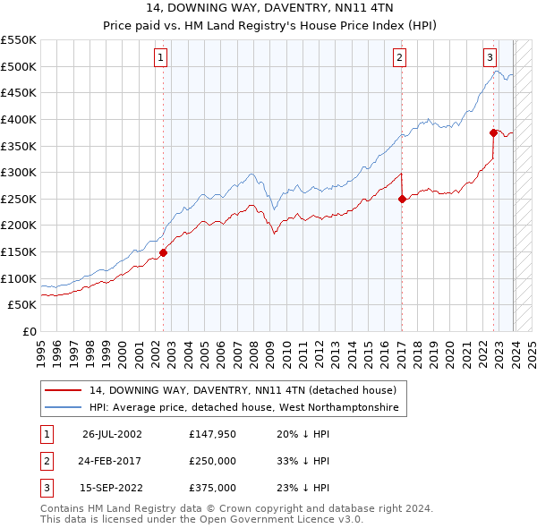 14, DOWNING WAY, DAVENTRY, NN11 4TN: Price paid vs HM Land Registry's House Price Index