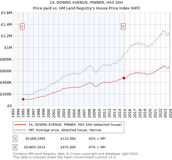 14, DOWNS AVENUE, PINNER, HA5 5AH: Price paid vs HM Land Registry's House Price Index