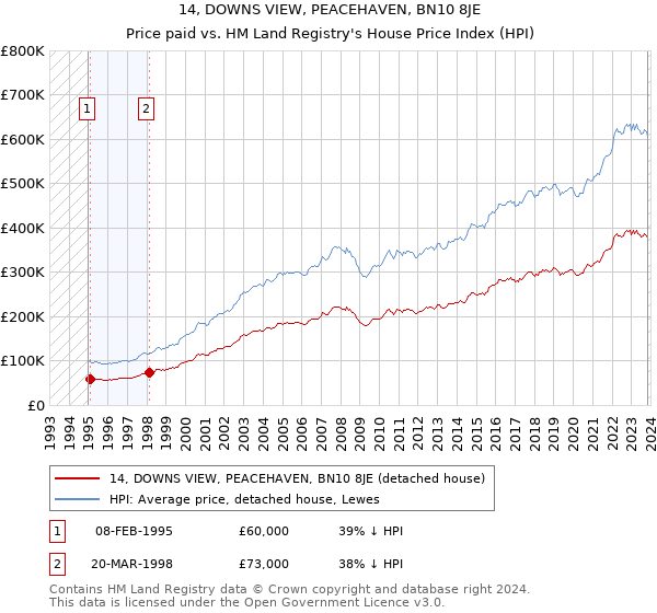 14, DOWNS VIEW, PEACEHAVEN, BN10 8JE: Price paid vs HM Land Registry's House Price Index