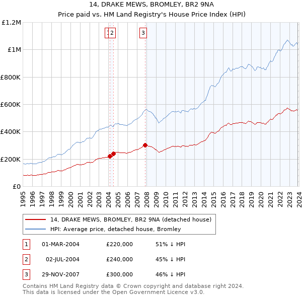 14, DRAKE MEWS, BROMLEY, BR2 9NA: Price paid vs HM Land Registry's House Price Index