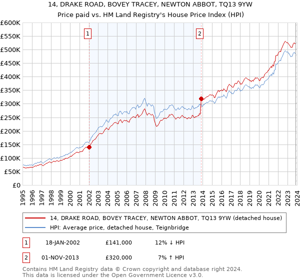 14, DRAKE ROAD, BOVEY TRACEY, NEWTON ABBOT, TQ13 9YW: Price paid vs HM Land Registry's House Price Index